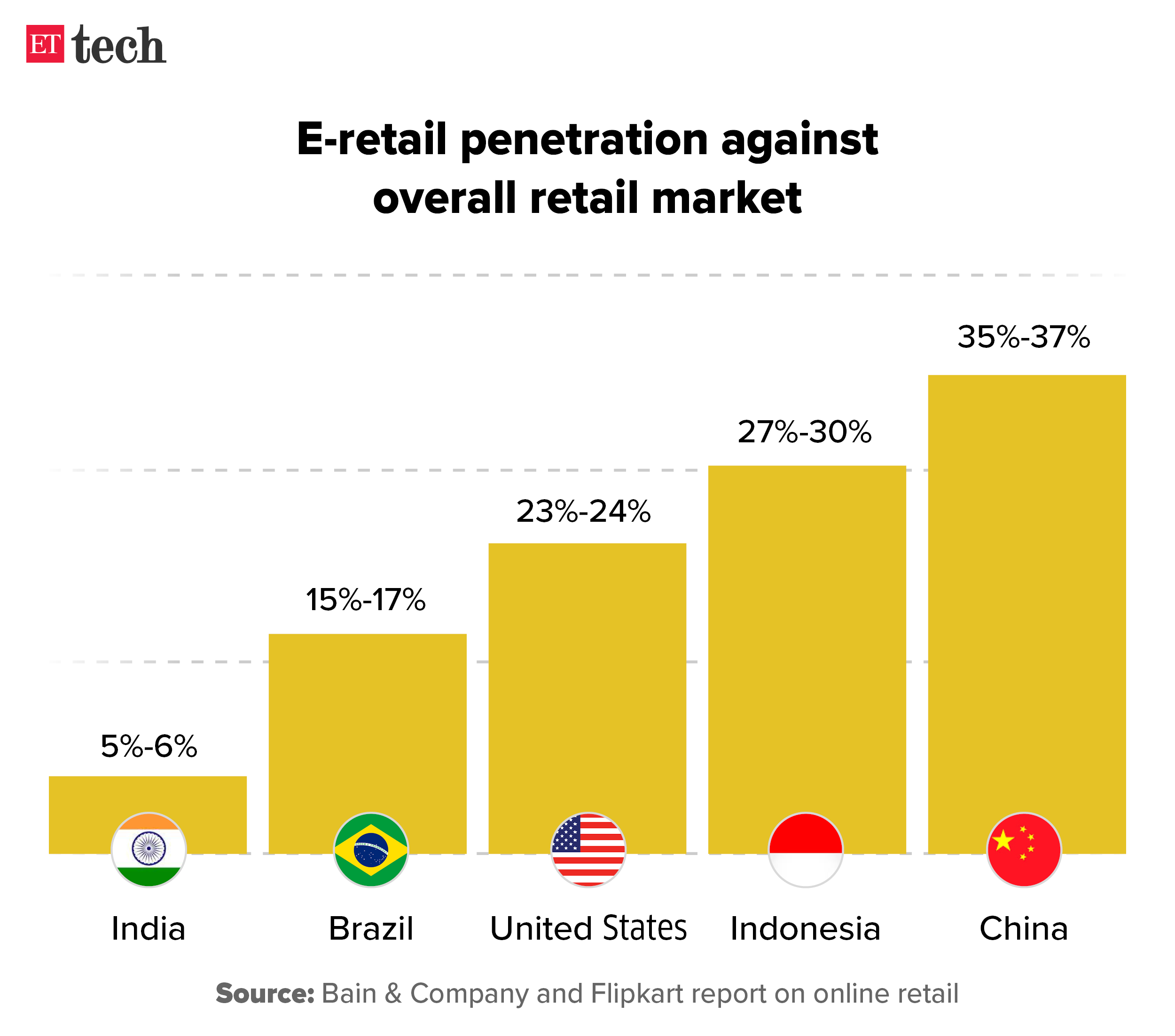 Eretail penetration against overall retail market Graphic ETTECH